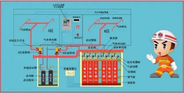 消防工程包括哪些？